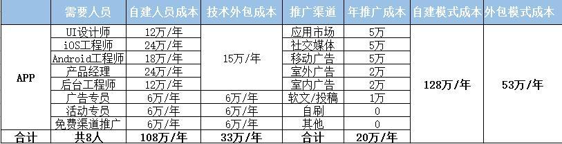如何開發(fā)軟件app程序？普通人0基礎(chǔ)也能完成app的制作